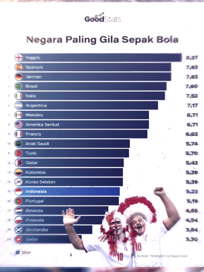 kenapa inggris gila sepak bola? penjelasan nya!! • • Inggris bisa dibilang 