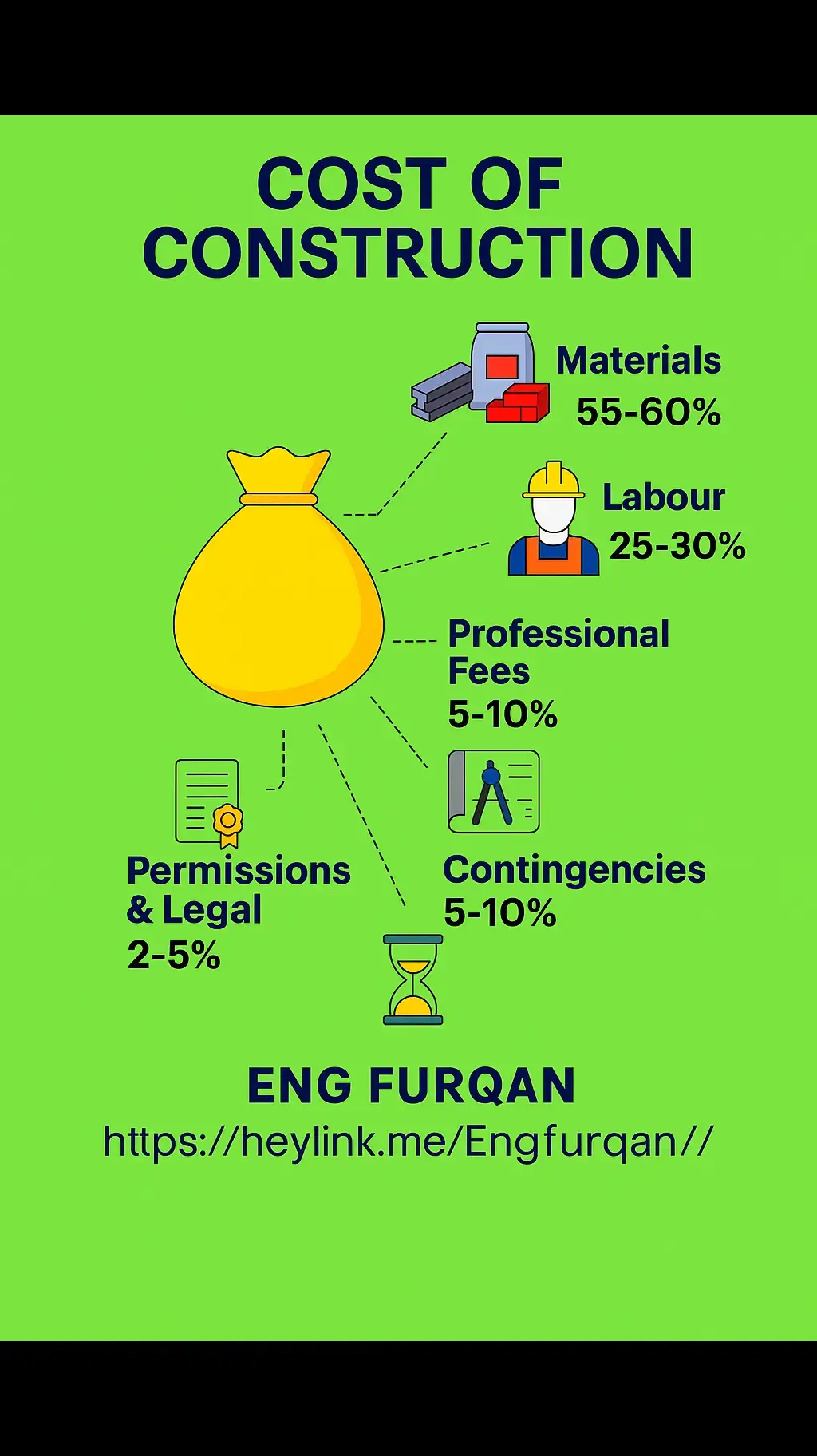 🏗️💰 Cost of Construction Breakdown 💡 Thinking of building your dream house or project? Here’s where your money really goes: ✅ Materials: 55-60% ✅ Labour: 25-30% ✅ Professional Fees: 5-10% ✅ Permissions & Legal: 2-5% ✅ Contingencies: 5-10% 🔑 Smart planning = big savings! 📌 Follow Eng Furqan for more construction tips & civil engineering insights. 🌐 Visit: https://heylink.me/Engfurqan/ #construction  #civilengineering #building  #engfurqan  #architecture 