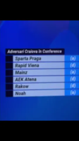 În urma tragerii la sorți Universitatea Craiova va întâlni: acasă: Sparta Praga, Mainz, Noah (Armenia) deplasare: Rapid Viena, AEK Atena, Rakow #craiova #meciuri #conferenceleague 