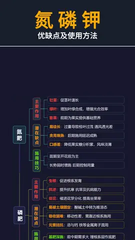 今日分享:氮磷钾#农业种植 