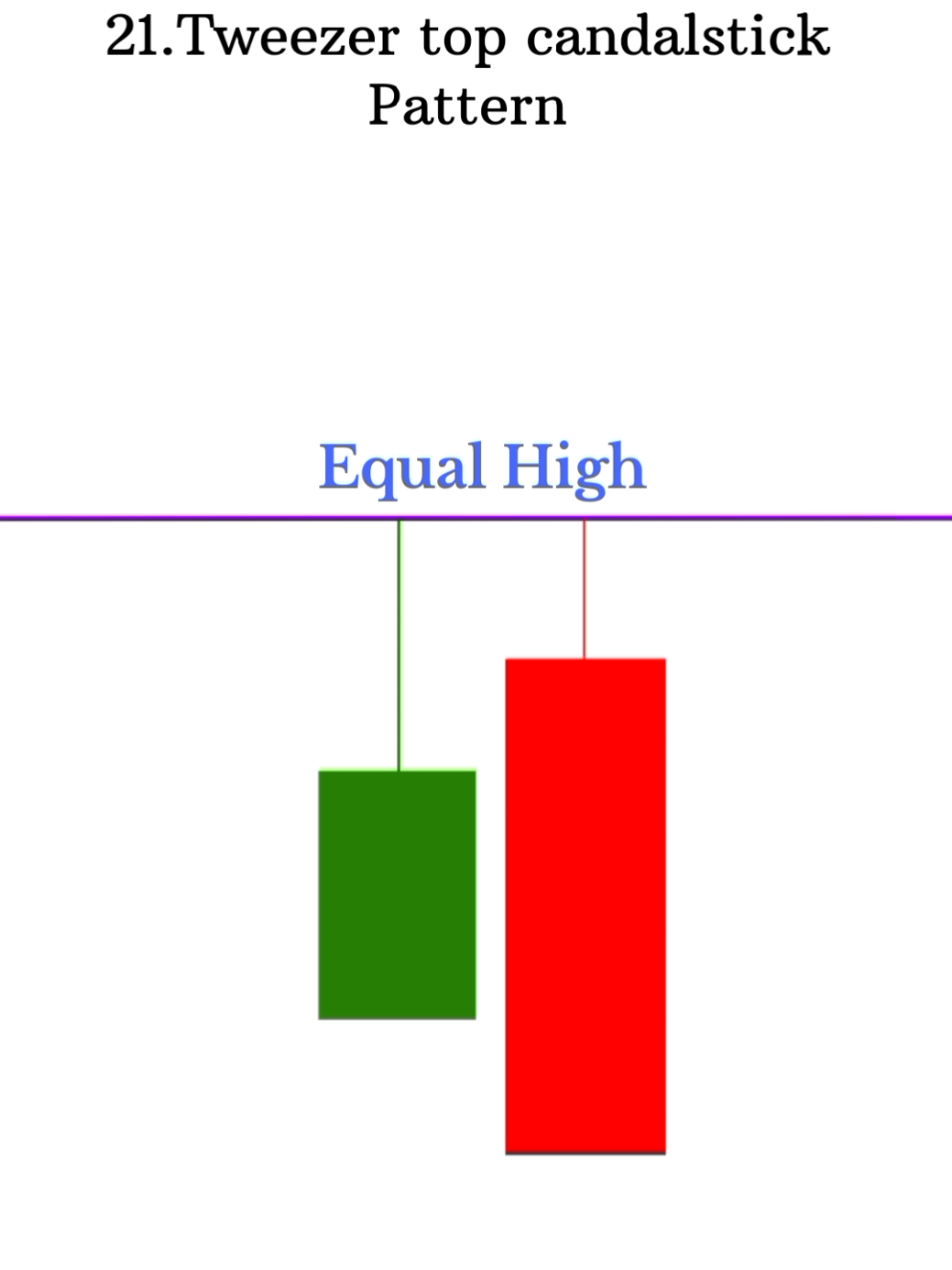 Candlestick pattern free course 📈||21.Tweezer top candalstick pattern #tradinghub #realknowledge  #Doublecandalstickpatteren  #viralvideo🔥  #ppt.025
