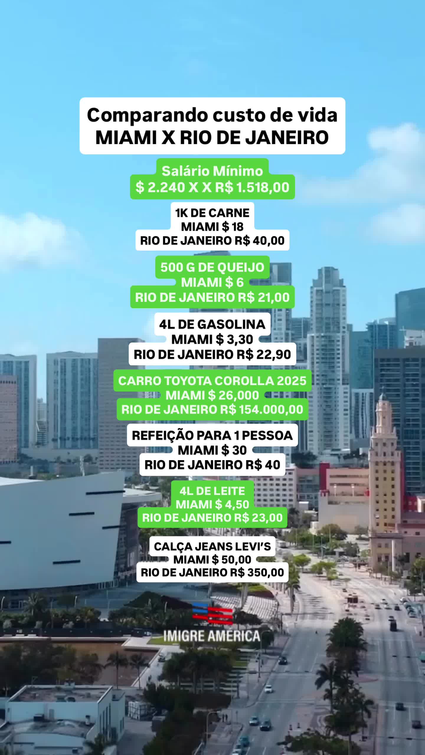 Viver no Brasil está cada vez mais caro e os números não mentem. Em Miami, o salário mínimo é equivalente a R$ 12.000, enquanto no Rio de Janeiro não chega a R$ 1.600.  Quando comparamos o custo de itens básicos, o contraste é ainda mais evidente: carne que custa mais da metade, gasolina quase sete vezes mais barata, um carro popular que no Brasil vale o preço de uma casa, roupas de marca que lá custam o valor de um jantar por aqui. Essa diferença não é só uma questão de moeda. É sobre o poder de compra, sobre como o mesmo trabalho pode render muito mais em um lugar e muito menos em outro. Enquanto no Brasil você luta para manter o básico, nos EUA é possível ter mais conforto, segurança e estabilidade. É por isso que cada vez mais brasileiros olham para fora como uma chance real de mudar de vida.  E sim, existe caminho legal e viável para isso acontecer. 📩 Você já recebe a nossa newsletter? Toda semana enviamos conteúdos exclusivos sobre vistos, carreiras, oportunidades, estilo de vida e adaptação nos EUA. Comente NEWS para receber direto no seu e-mail, de forma gratuita. #Imigracao #ImigracaoLegal 