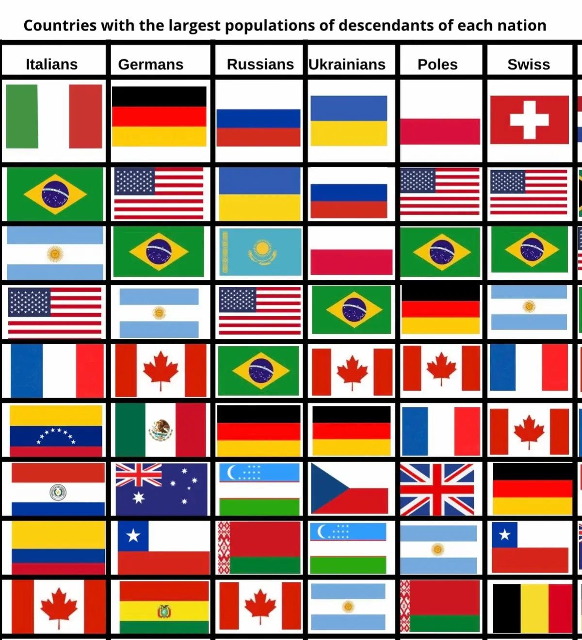 These images show the countries with the largest populations of descendants of each nation.  #curiosities #history #genealogy #immigration #descendants 
