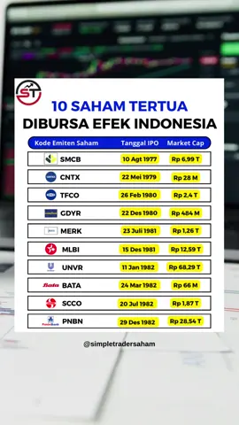 Inilah 10 saham tertua yang sudah melantai di Bursa Efek Indonesia sejak era 70-80an! 🔥 Ada yang market cap-nya puluhan triliun, ada juga yang masih di bawah 100 miliar. Tapiii… saham-saham legend ini bukti kalau pasar modal Indonesia sudah berkembang pesat sejak puluhan tahun yang lalu! Siapa nih favorit kamu dari daftar saham legend ini? 😁 #saham #tradingsaham #investasisaham #sahamindonesia #ihsg 