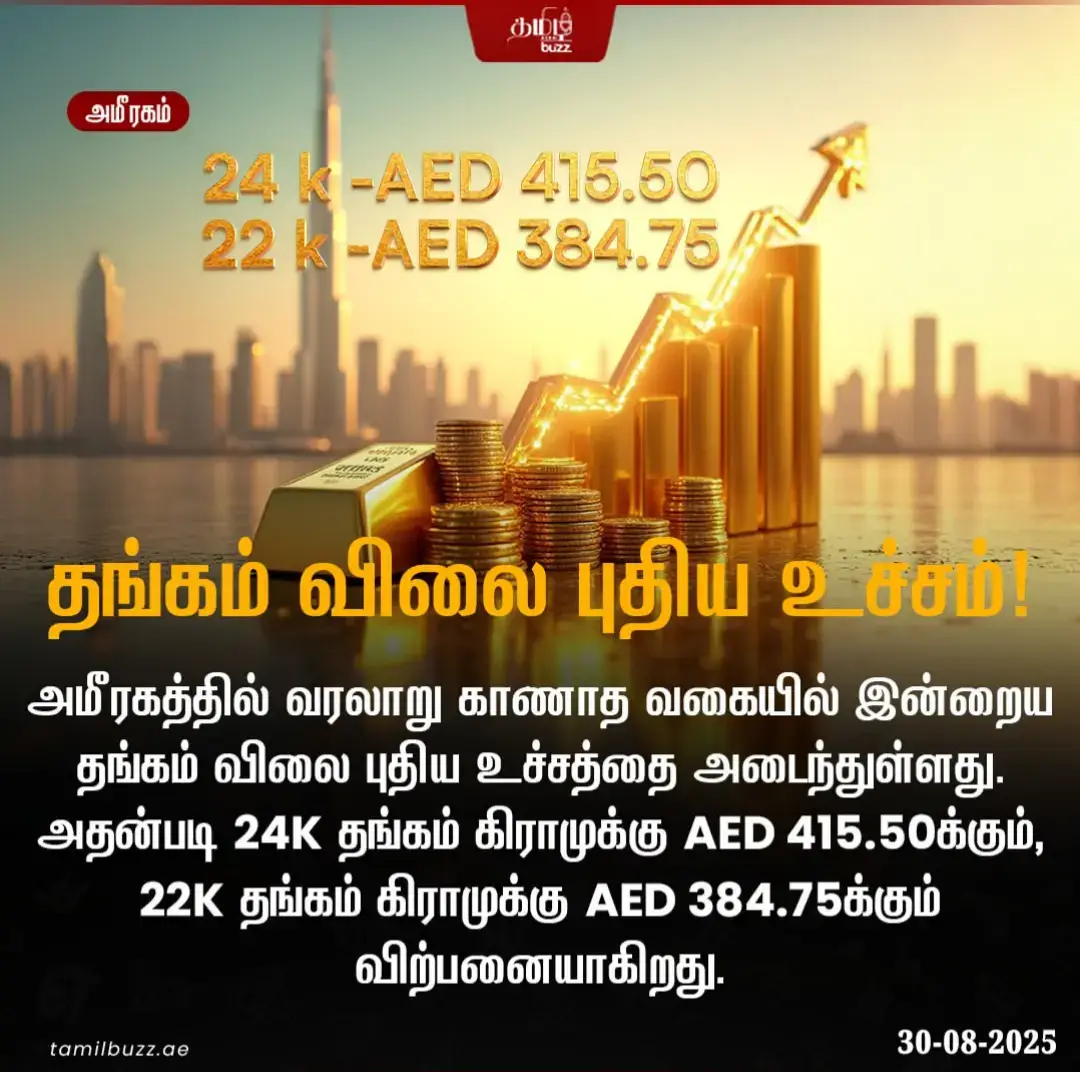 நேற்று 24K தங்கம் கிராமுக்கு ✨ AED 413.25 என விற்பனையான நிலையில் இன்று AED 1.98 அதிகரித்துள்ளது. 📈 அதேபோல் 22K தங்கம் கிராமுக்கு ✨ AED 382.75 என விற்பனையான நிலையில் இன்று AED 2 அதிகரித்துள்ளது.  #GoldPrice #GoldPriceToday #DubaiGold #GoldRateToday #GoldUpdate                   Reposted from @tamilbuzzdubai