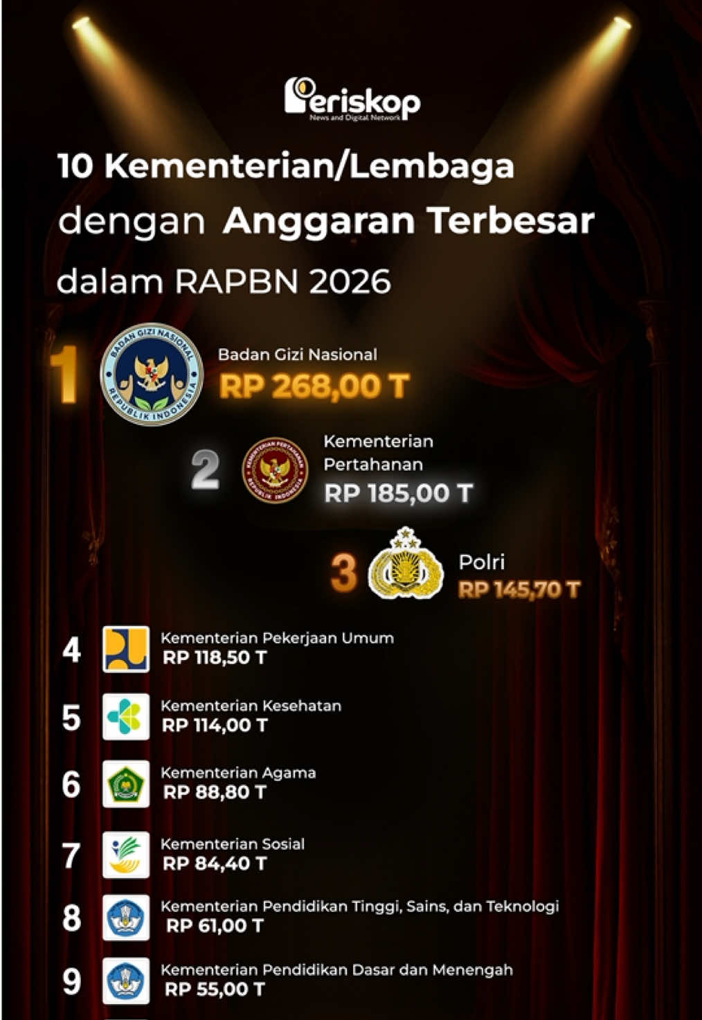 Di luar dugaan, Badan Gizi Nasional jadi juara anggaran dengan Rp268 triliun. Bahkan melampaui Kemenhan, Polri, hingga Kemenkes. #Periskop #Periskopid #RAPBN #MBG 