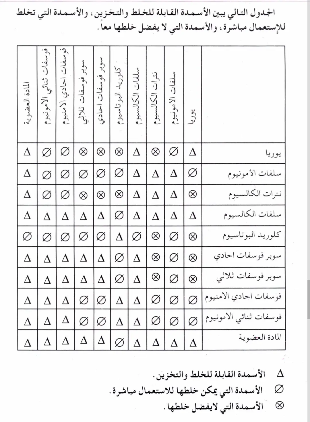 أهم الأمور الواجب مراعاتها عند خلط الأسمدة  1️⃣ لا يُنصح بخلط الأسمدة التي تحتوي على النيتروجين في صورة أمونيوم مع الكلس المطفأ. السبب: التفاعل يؤدي إلى فقد النيتروجين على هيئة غاز الأمونيا. مثال: لا تخلط سلفات الأمونيوم أو السماد البلدي مع الكلس المطفأ. 2️⃣ لا يجوز خلط الأسمدة التي تحتوي على فوسفات ذائب (مثل الأحماض الفوسفاتية) مع الأسمدة التي تحتوي على كالسيوم قابل للذوبان. السبب: الفوسفات يتحول إلى صورة غير ذائبة لا يستفيد منها النبات. مثال: لا تخلط حامض الفوسفوريك مع نترات الكالسيوم. 3️⃣ لا يُفضل خلط الأسمدة التي يؤدي تفاعلها إلى إنتاج أحماض. السبب: الأحماض تسبب تلف الأكياس التي يُخزن فيها السماد، وتؤدي إلى فقد العناصر الغذائية. مثال: خلط السوبر فوسفات مع نترات الكالسيوم ينتج حامض النيتريك → يؤدي إلى تلف الأكياس وخسارة جزء من النيتروجين على شكل أمونيا. 4️⃣ لا يُفضل خلط الأسمدة التي لها قابلية عالية لامتصاص الرطوبة مع أسمدة أخرى. السبب: تتجمع مع بعضها وتُكون كتل صلبة يصعُب استخدامها. أمثلة: الأسمدة النتراتية، اليوريا. الحل: إذا كانت هناك ضرورة لخلطها، يتم الخلط ثم الإضافة مباشرة للتربة. ♦️ هذا الجدول يبين الأسمدة القابلة للخلط والتخزين، والأسمدة التي تخلط للاستعمال مباشرة، والأسمدة التي لا يفضل خلطها معاً. 
