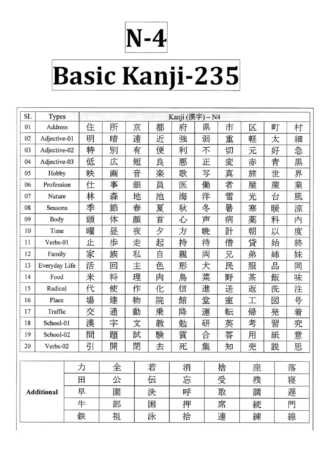 📚 N4 Japanese khanji Study गर्ने तरिका 1. Daily Routine बनाउने ⏰ दिनमा ३० मिनेट देखि १ घण्टा मात्रै भए पनि नियमित पढ्ने। बिहान वा बेलुकी जस्तै एकै समयमा पढ्ने बानी बसाल्ने। --- 2. Kanji अभ्यास गर्ने तरिका ✍️ Kanji लाई ३ Step मा पढ्ने: 1. 読む (Read) → उच्चारण (Onyomi & Kunyomi) सिक्ने। 2. 書く (Write) → दिनमा ५–१० Kanji हातले लेख्ने। 3. 使う (Use) → Kanji प्रयोग गरेर २–३ वाक्य लेख्ने। --- 3. Vocabulary याद गर्ने तरिका 📝 Flashcards (कागज वा मोबाइल apps: Anki, Quizlet) प्रयोग गर्ने। नयाँ शब्दलाई तुरुन्तै वाक्यमा प्रयोग गर्ने: 👉 例: 「速い車が好きです。」(मलाई छिटो गाडी मन पर्छ।) --- 4. Grammar सिक्ने तरिका 📖 Grammar लाई formula जस्तो सम्झनु: 👉 「〜てもいいです」= अनुमति माग्ने (May I ...?) प्रत्येक grammar पछि २–३ वटा आफ्नै वाक्य बनाउने। --- 5. Listening सुधार्ने तरिका 🎧 जापानी Anime / Drama / JLPT Listening materials सुन्ने। पहिलो पटक → subtitles सहित, दोस्रो पटक → बिना subtitles। --- 6. Speaking अभ्यास गर्ने तरिका 🗣️ साथी वा भाषा साथी (language partner) पाउने। एक्लै भए पनि mirror practice गर्ने। दिनमा कम्तीमा ५ वाक्य जापानीमा बोल्ने। --- 7. Motivation कायम राख्ने तरिका 🌸 सानो लक्ष्य बनाउने → जस्तै: 