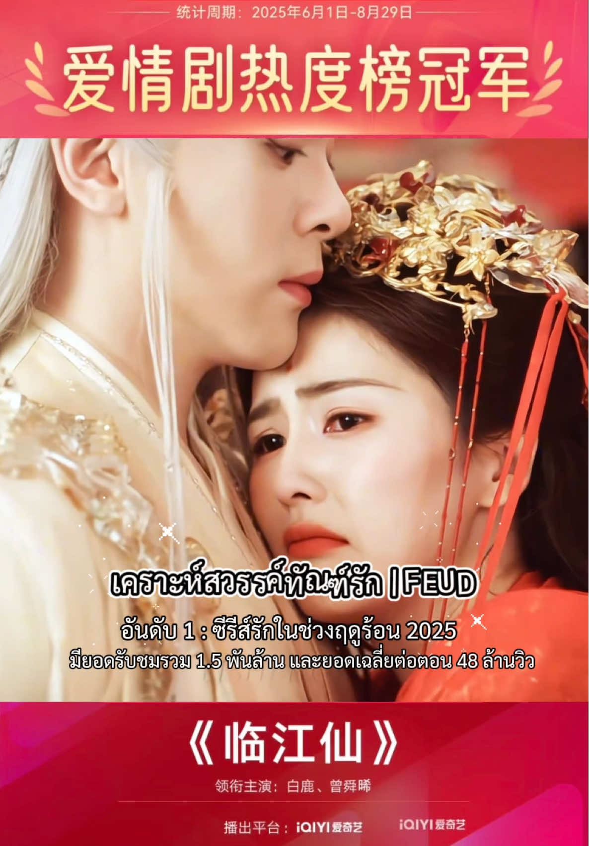 #เคราะห์สวรรค์ทัณฑ์รัก กับอันดับ 1 แชมป์ซีรีส์รักในช่วงฤดูร้อน ปี 2025  หลินเจียงเซียนมียอดรับชมสะสมทะลุ 1.564 พันล้านครั้งและมียอดรับชมเฉลี่ยต่อตอน 48.903 ล้านครั้งแล้ว ตามข้อมูลจาก Maoyan Professional ซีรีส์ออนไลน์ #Feud นำแสดงโดย ##ไป๋ลู่และ ##เจิงซุ่นซีสามารถทำค่าความนิยมบน Maoyan ได้ถึง 9771.86 และกลายเป็นอันดับ 1 ของซีรีส์รักที่ได้รับความนิยมสูงสุดในฤดูร้อนปี 2025 นี้ ✨ เนี่ยยย ซีรีส์แห่งการหย่าร้างขึ้นแท่นซีรีส์รัก ปังหลายหลินเจียงเซียน รอใส่ซองงานแต่งอีกรอบนะคะ 🧧🤭 โดยถือเป็นอันดับ 2 ของชาร์ตความนิยม Maoyan ซีรี่ส์ออนไลน์ที่ฉายในช่วงฤดูร้อนด้วย ##BaiLu