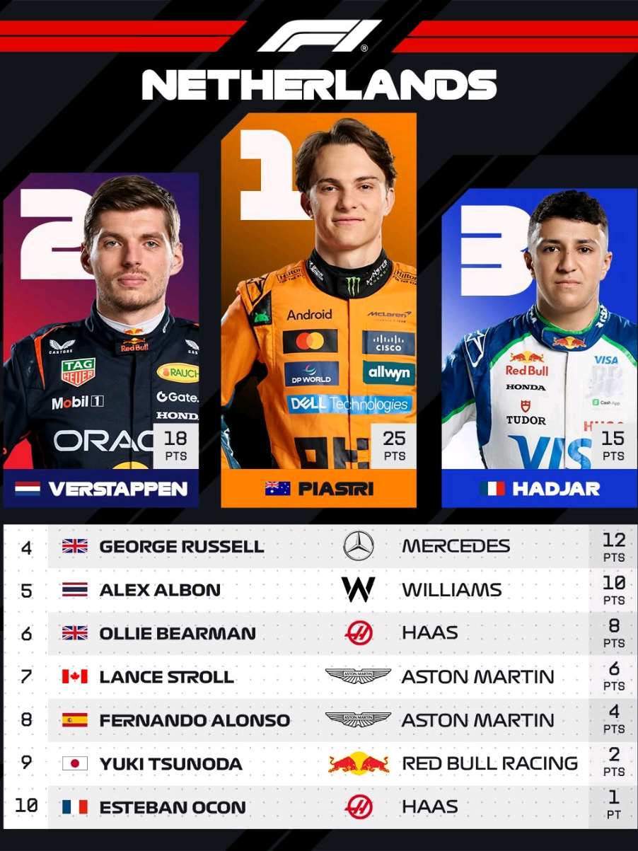congrats max podium again, setelah sekian lama WKWKWK && CONGRATS ISACK FIRST PODIUM 🤩 #redbullracing #racingbulls #maxverstappen #isackhadjar #dutchgp 