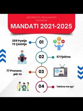 🎯 4 vite punë, jo fjalë boshe! 🗣️ 259 pyetje & 73 çështje 📢 57 fjalime 📺 77 prononcime për media 🤝 Takime të rregullta me qytetarë 👉 Ky është angazhimi im për Fushë-Kosovën. Ndryshimi nuk vjen nga premtimet – por nga puna! 💪✨ #FushëKosova #ZëriQytetarëve #PunaVazhdon #Ndryshim