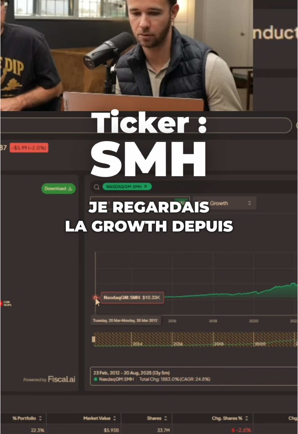 Ticker SMH : un etf des semi-conducteurs. Nous parlons de la croissance de SMH depuis 2012. Nous discutons de la composition de notre panier d'investissement, avec environ 25 positions, et d'un rendement annualisé de 24,8% depuis 2012, battant largement le S&P.