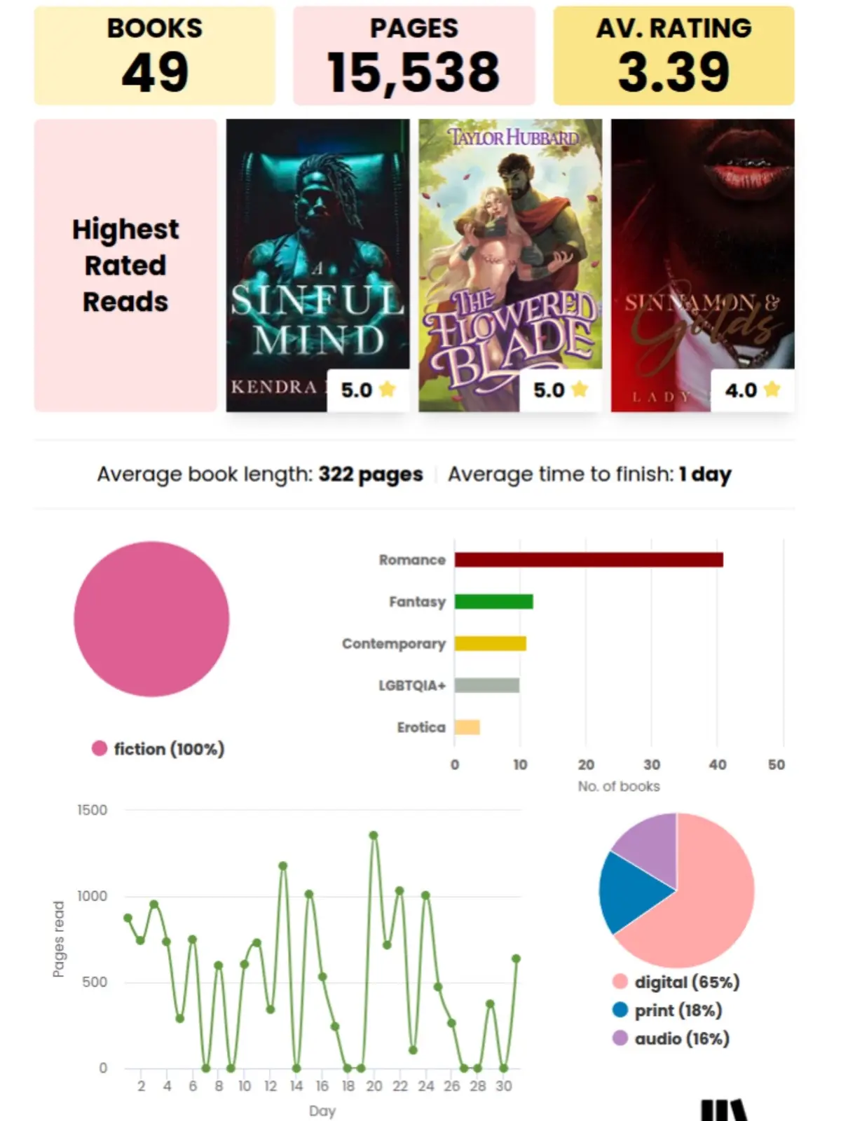 #BookTok #booktokgirlies #romancebooktok #romancebooks #bookwrapup 