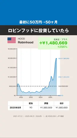 【最初に100万円→50ヶ月】ロビンフッド、どうなった？ #株式 #投資 #日本株 #ロビンフッド リクエスト銘柄です！ ※ロビンフッドは上場50ヶ月のため、50万円、50ヶ月でのグラフ化です