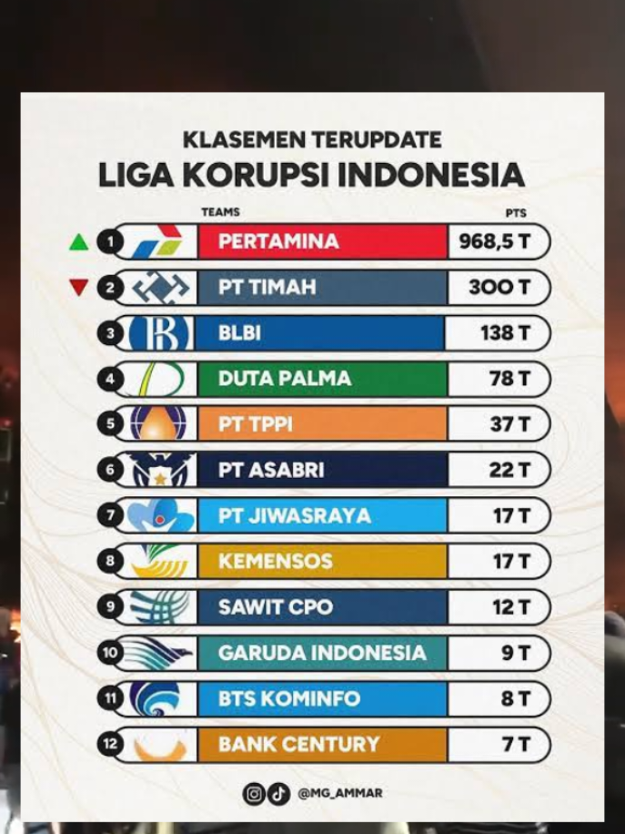 Indonesia negara kaya yang dimiskinkan koruptor #indonesia🇮🇩 #demo #korupsi #fyppppppppppppppppppppppp 