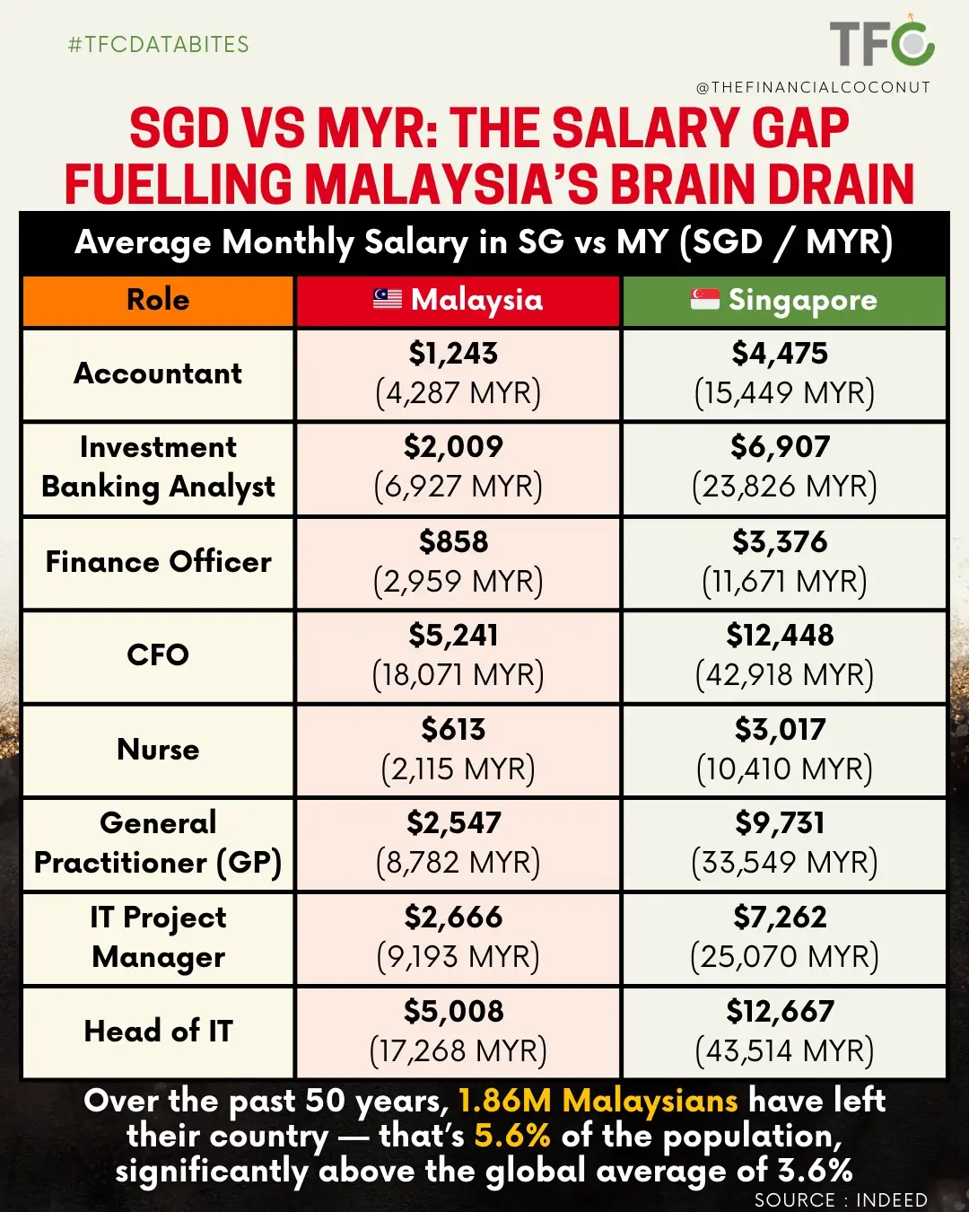 Did you know over 1.13 million Malaysians live and work in Singapore—making up the largest Malaysian diaspora in the world? 🇲🇾➡️🇸🇬 That’s 60% of all Malaysians abroad! Who are they? 74% bring skilled or semi-skilled expertise: from medical specialists and engineers to software developers, bankers, and sales professionals. Salary leap: Two-thirds earn SGD $1.5k–$3.6k monthly, with top talent hitting SGD $18k. 80,000 daily commuters, with total cross-border traffic at over 300,000 every day Why Singapore? Higher salaries plus strong SGD vs RM exchange rate Career growth, workplace perks Stability and clear pathways for advancement The flip side: Malaysia loses RM 8.35 BILLION each year, and faces shortages in its own hospitals and tech sectors. Singapore’s economic success is powered, in part, by Malaysian talent. But what does that mean for our region’s future? Tag a friend who’s made the leap, and share your thoughts below! 👇 #MalaysiaInSingapore #BrainDrain #CrossBorderTalent #HealthcareSG #FinanceSG #TechSG #CareerLeap #Causeway #SGExpats #TalentMigration #SGJobs #TheFinancialCoconut #tfcdatabites #highersalaries