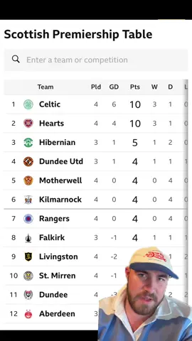 Scottish premiership recap table of August #spfl #scottishfootball #scottishpremiership #footballtiktok #fyp #celticfc #heartofmidlothian #hibernianfc #dundeeunited #motherwellfc #kilmarnockfc #rangersfc #falkirkfc #livingstonfc #stmirren #dundeefc #aberdeenfc 