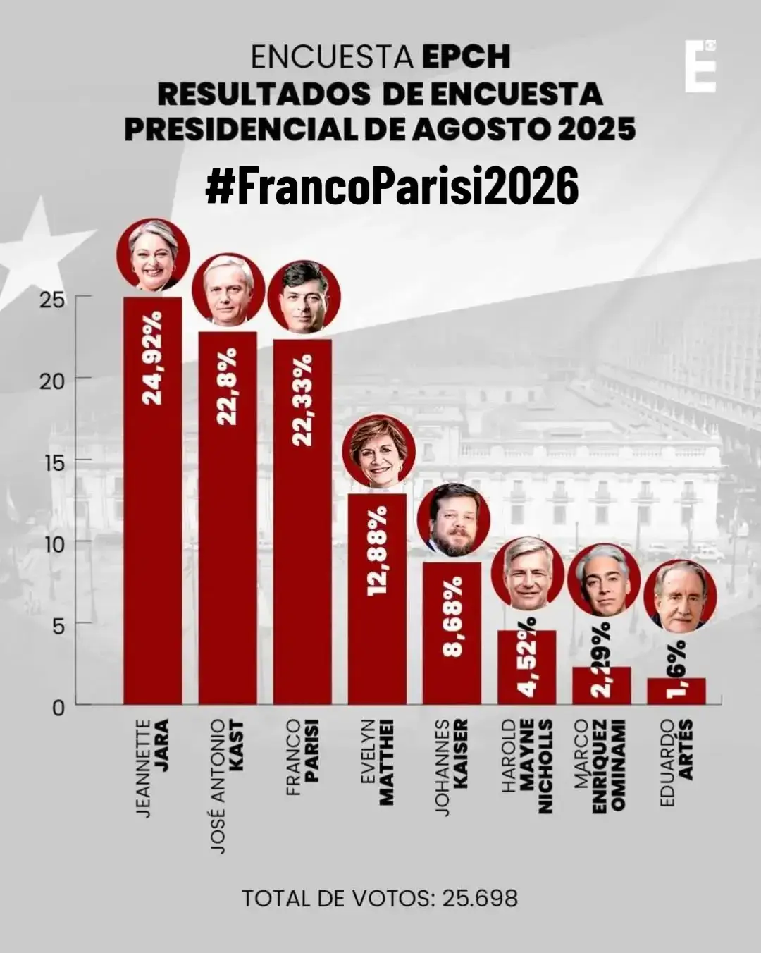 Le creen a la CADEM ???   por aca una con 25.000 Votantes.  #FrancoParisi2026 #Parisi2026 #PartidoDeLaGente 