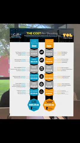 Gun violence LITERALLY cost our communities millions! #muddymindset #muddymentor #episode7 #costofgunviolence 