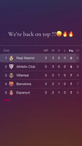 #realmadrid#laligastandings2025 #wereback @Real Madrid C.F.@LALIGA 