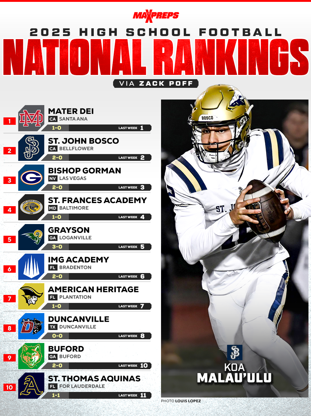MaxPreps Top 25 Football Rankings 🏈 2025 UPDATE #3 📈 📉 #rankings #top25 #maxprepstop25 #highschoolfootball #footballtiktok #maxpreps