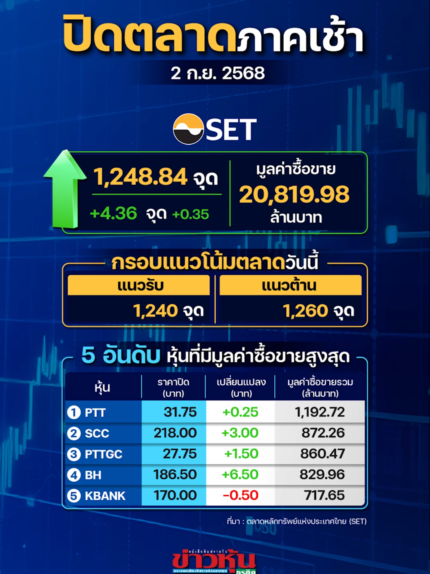 SET ปิดตลาดเช้าบวก 4.36 จุด บ่ายคาดดัชนีเคลื่อนไหวแดนบวก รอชมโฉมหน้านายกฯ และรัฐบาลใหม่ #หุ้นเด่น #หุ้นไทย #ข่าวหุ้น #ข่าวหุ้นธุรกิจ #ข่าวtiktok #kaohoononline #kaohoon