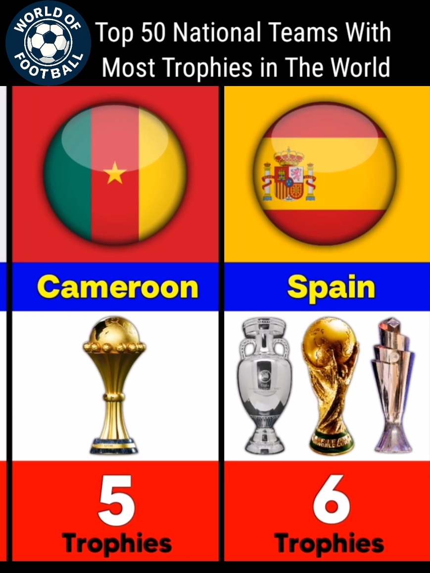Top 50 National Teams With Most Trophies in The World#viral #fyp #football #foryou #creatorsearchinsights 