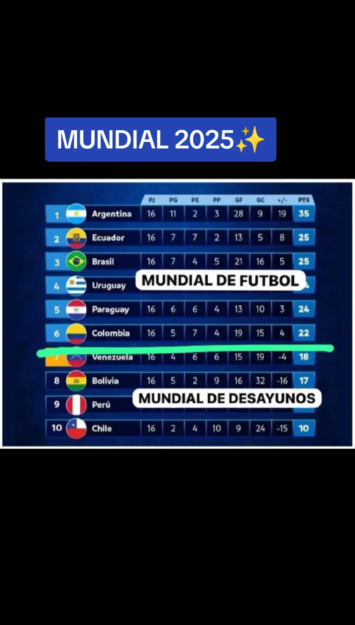 ⚽🍔 Los semifinalistas del Mundial de Desayunos de Ibai están fuera del mundial de fútbol. ¡terrible lo que está pasando! 🚨