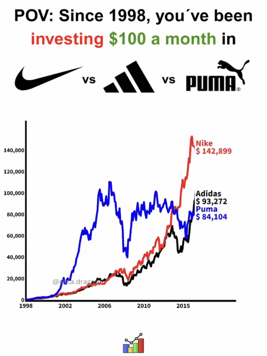 #nike #adidas #stockmarket 