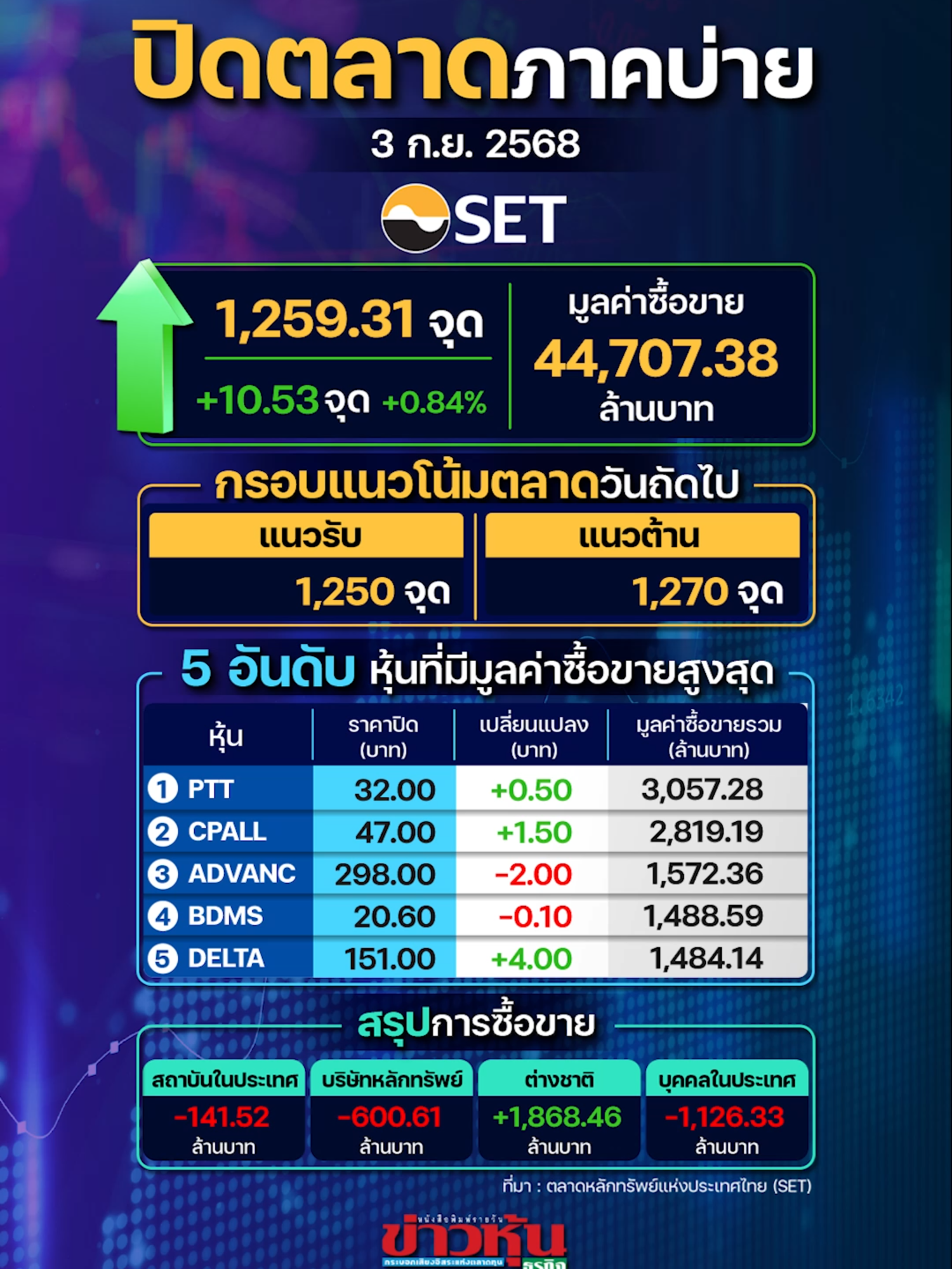 SET ปิดตลาดเพิ่มขึ้น 10.53 จุด พรุ่งนี้คาดดัชนีแกว่งไซด์เวย์ในกรอบ ติดตามความเคลื่อนไหวทางการเมืองต่อ #หุ้นเด่น #หุ้นไทย #ข่าวหุ้น #ข่าวหุ้นธุรกิจ #ข่าวtiktok #kaohoon #kaohoononline