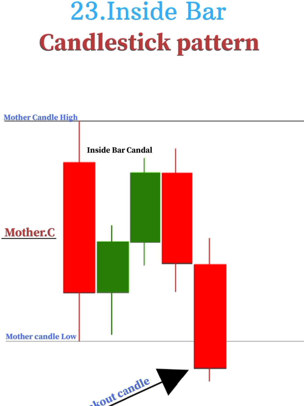 Candlestick pattern free course 📈||23.Inside bar candlestick pattern #tradinghub  #basicknowledge  #Doublecandalstickpatteren  #viralvideo🔥  #ppt.025