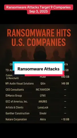 Ransomware has targeted nine US organizations over the past 36 hours. #ransomware #cyberattacks #hackers #cybersecurity 