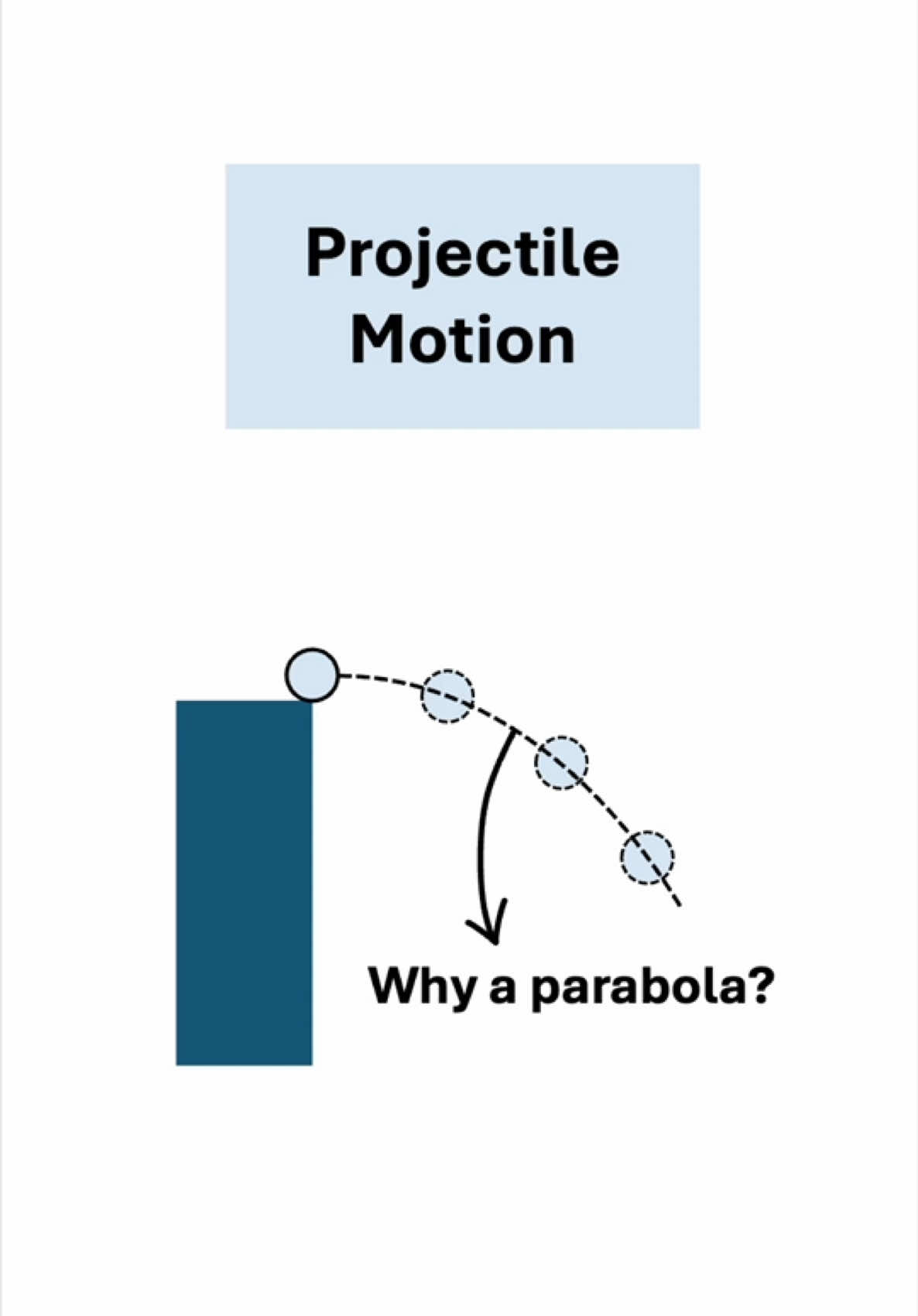 Mathematical proof that projectile motion is parabolic. We resolve motion into horizontal and vertical components, ignore air resistance, and use the kinematic equations of motion under constant acceleration due to gravity. With this, we demonstrate why the trajectory forms a parabola. The proof also connects to key results such as time of flight, maximum height, and horizontal range. #math #physics #engineering #proof