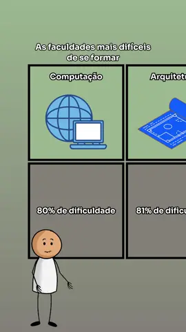 As faculdades mais difíceis de se formar #computacao #arquitetura #engenhariadesoftware #enfermagem 