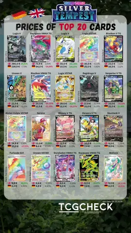 🏆 Top 20 Silver Tempest Cards – Price Check & Deals! 👇🏻 💸 Based on Cardmarket prices for Near Mint cards sold by German sellers. 📈 Price trend compared to: 27th July 2025 📊 Current data as of: 27th August 2025 🔥 Want the best prices on Silver Tempest products? Head to www.pokecheck.de and compare: ✅ Find the lowest prices from over 100 verified shops ✅ Compare all cards from the set with interactive price charts ✅ Track the number of cards listed over time 📉📦 ✅ See products from 🇩🇪 🇬🇧 🇯🇵 in one place 💖 Like this post if you love TCG insights! And don’t forget to check PokéCheck for more! 💖 --- 🏆 Top 20 Silberne Sturmwinde Karten – Preise & Angebote! 👇🏻 💸 Basierend auf Cardmarket-Preisen für Karten im Zustand „Near Mint“ von deutschen Verkäufern 📈 Preisentwicklung im Vergleich zum 27.07.2025 📊 Aktuelle Daten: 27.08.2025 🔥 Du suchst die besten Angebote für Silberne Sturmwinde? Dann schau auf www.pokecheck.de vorbei und vergleich: ✅ Finde die besten Preise von über 100 angebundenen Shops ✅ Vergleiche alle Karten des Sets – mit interaktiven Preisverläufen 📉 ✅ Verfolge die Entwicklung der verfügbaren Kartenmengen 📦 ✅ Produkte aus 🇩🇪 🇬🇧 🇯🇵 auf einen Blick 💖 Like nicht vergessen, wenn dir solche Preisübersichten gefallen! Und hol dir mehr auf PokéCheck! 💖 #pokemonkarten #pokemondeutschland #pokemontcg #pokemontradingcardgame 
