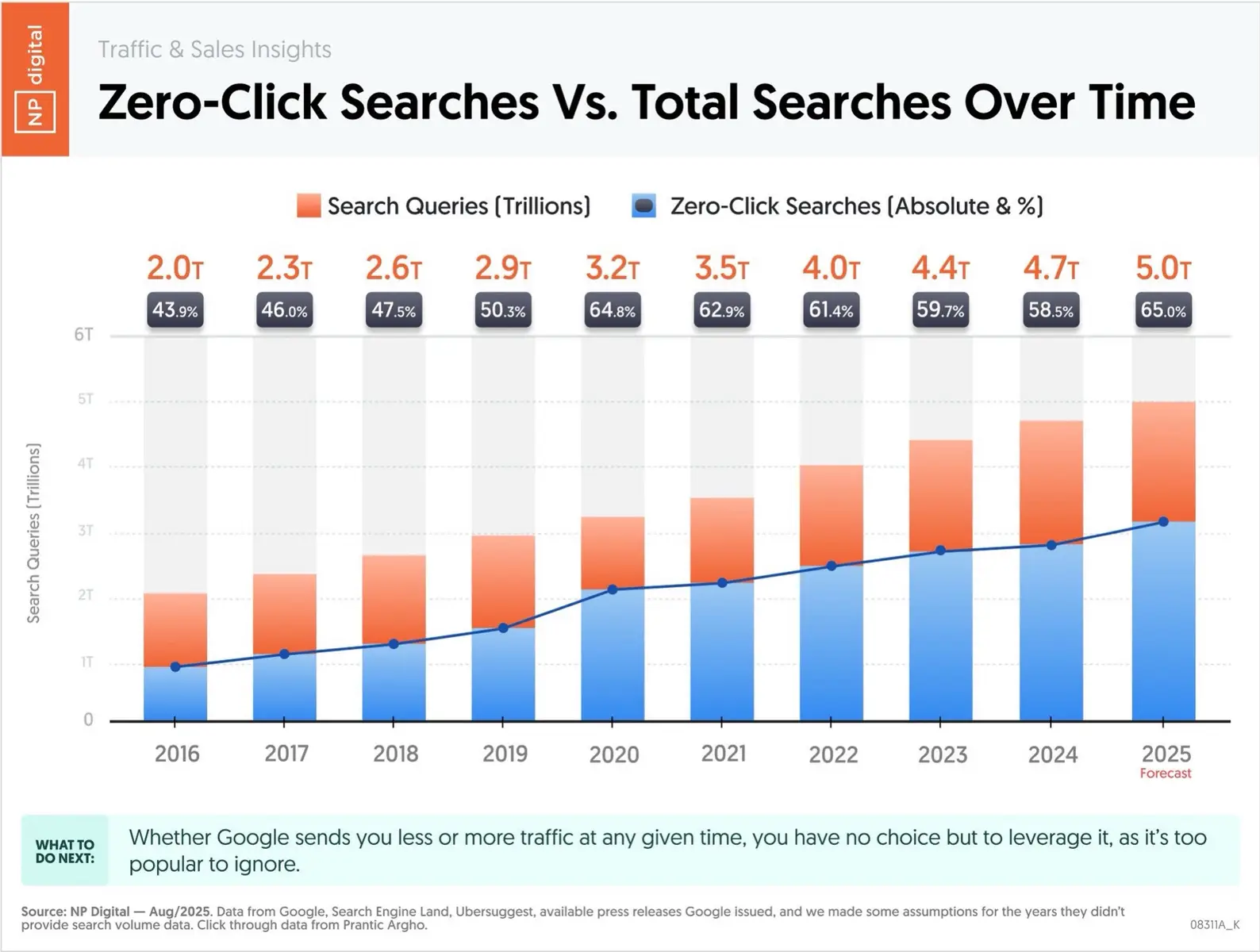 How much traffic is Google really sending to websites? You have to look at a few things… the click-through rate and the number of searches, which has been growing each year. Check out the data. Keep in mind that for some years, Google didn’t release data on the number of searches that took place, so we had to estimate.