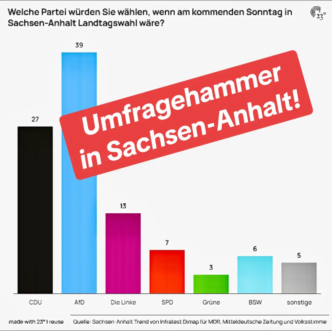 📊 Umfrage-Hammer in Sachsen-Anhalt: AfD klar vorne! 📈 Die neueste Sonntagsfrage von Infratest dimap im Auftrag von #MDR, #MitteldeutscherZeitung und #Volksstimme zeigt ein historisches Ergebnis: 	•	AfD: 39 % 	•	CDU: 27 % 	•	Linke: 13 % 	•	SPD: 7 % 	•	BSW: 6 % 	•	Grüne: 3 % 	•	Sonstige: 5 % 👉 Damit liegt die AfD 12 Prozentpunkte vor der CDU – ein Rekordwert. Fast vier von zehn Sachsen-Anhaltern würden uns wählen, wenn am Sonntag #Landtagswahl wäre. Während CDU, SPD und Grüne weiter an Rückhalt verlieren, wird klar: Die Menschen im Land wollen eine echte Alternative – und die heißt AfD.  Noch klammern sich etablierten Parteien weiter an die Macht. Doch die Realität ist: Wir sind längst die Nummer 1 im Land. 💪 💙 Sachsen-Anhalt setzt auf Mut statt Stillstand! 💙 Sachsen-Anhalt setzt auf Klartext statt Politik-Theater! 💙 Sachsen-Anhalt setzt auf die AfD! Quelle: https://www.mdr.de/nachrichten/sachsen-anhalt/landtagswahl/infratest-dimap-umfrage-stimmung-100.html #vision2026 