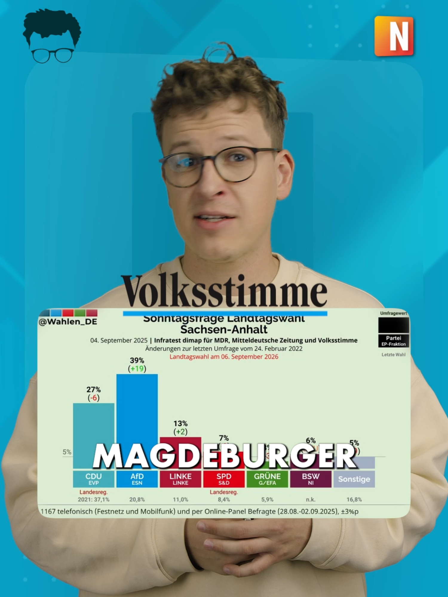 Die #AfD steht in Sachsen-Anhalt kurz vor der absoluten Mehrheit. In einem Jahr ist dort Landtagswahl. #NIUS
