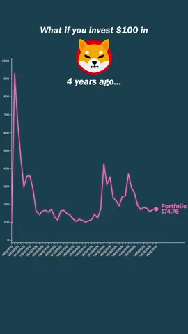 #shiba #crypto #finance #data #history #fyp