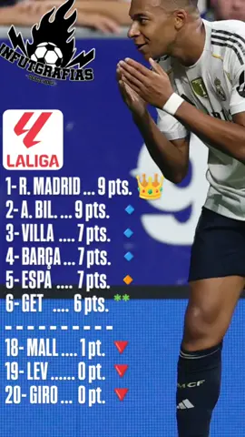 @LALIGA 🏆🇪🇦 J3  @Real Madrid C.F. LÍDER 👑  #LaLiga #FutbolEspañol #RealMadrid #Resumen #ParaTi 