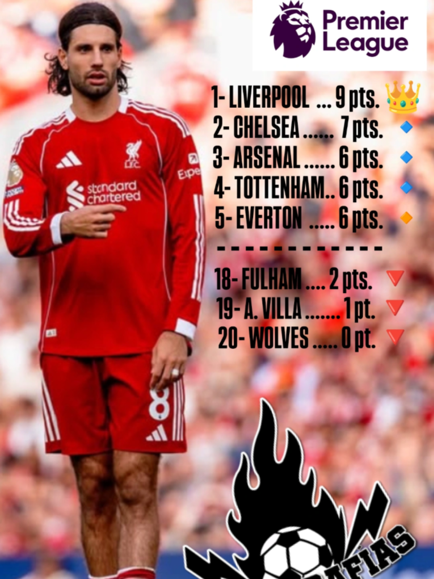 @Premier League 🦁🏴󠁧󠁢󠁥󠁮󠁧󠁿 J3 @Liverpool FC 🔴⚪ líder solitario. #PremierLeague #Resumen #Football #FutbolIngles #ParaTi 