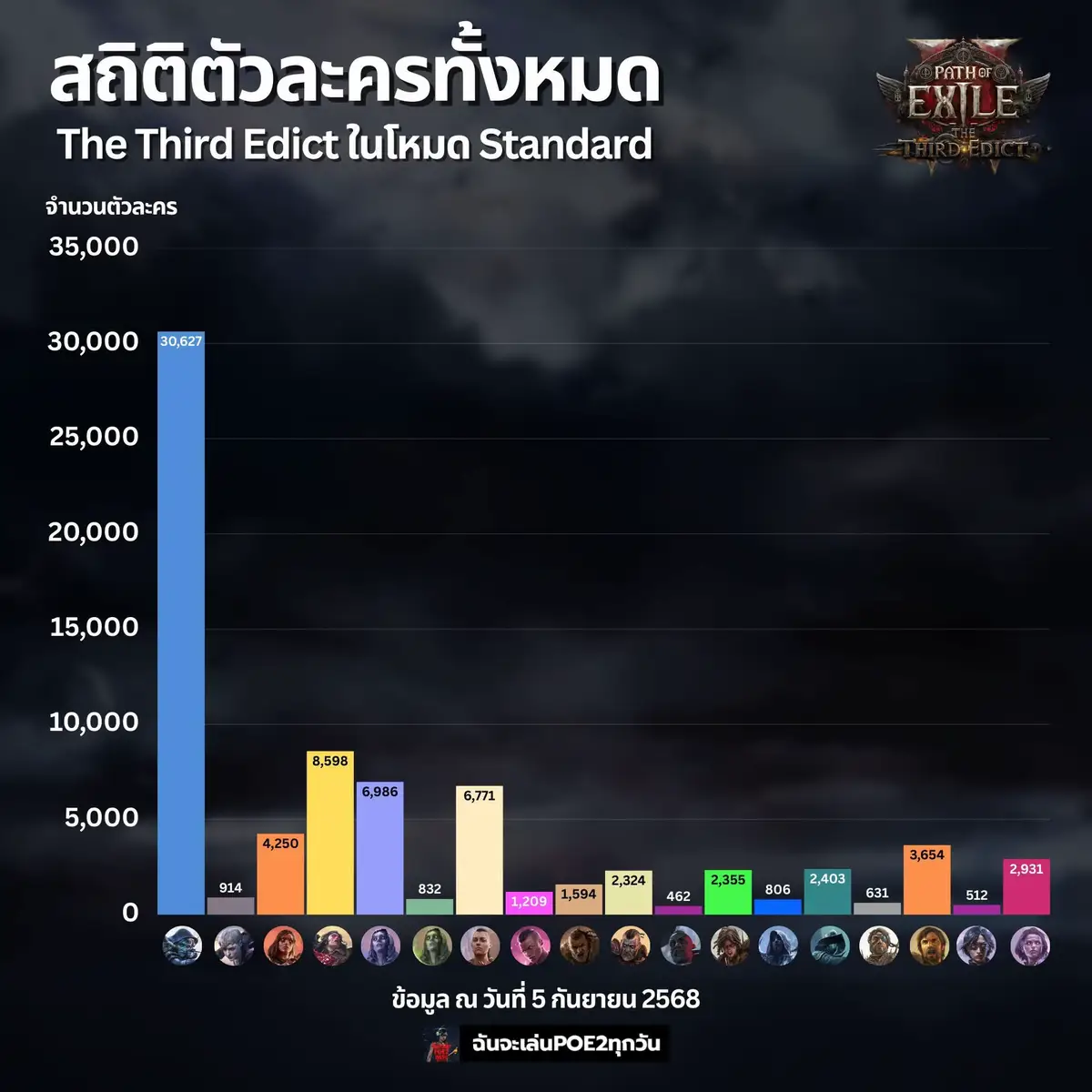 The Third Edict โหมด Standard จาก POE2NINJA Deadeye ครองเซิฟอย่างแท้จริง 555555 #ฉันจะเล่นpoe2ทุกวัน #pathofexile2 #poe2 #thethirdedict #ARPG 