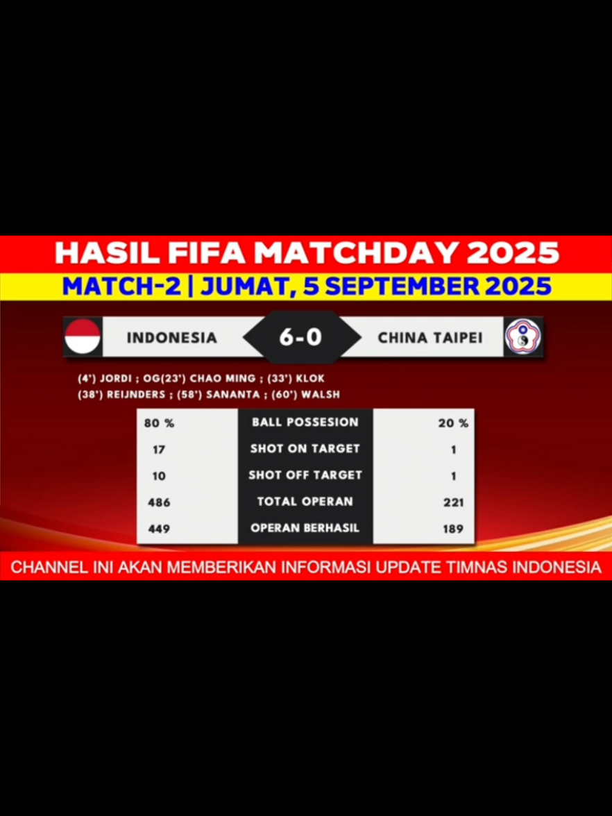RANGKING FIFA TERBARU SETELAH INDONESIA VS CHINA TAIPEI #HistorySport83 #SepakBola 