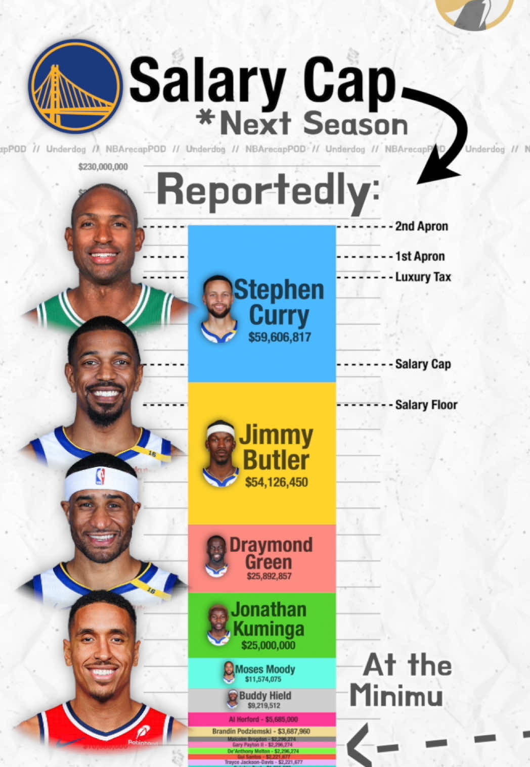 What everyone has been asking for. The Warriors offseason moves (so far) #goldenstatewarriors #warriorsbasketball #nbasalarycap #nbaoffseason #nbabasketball 