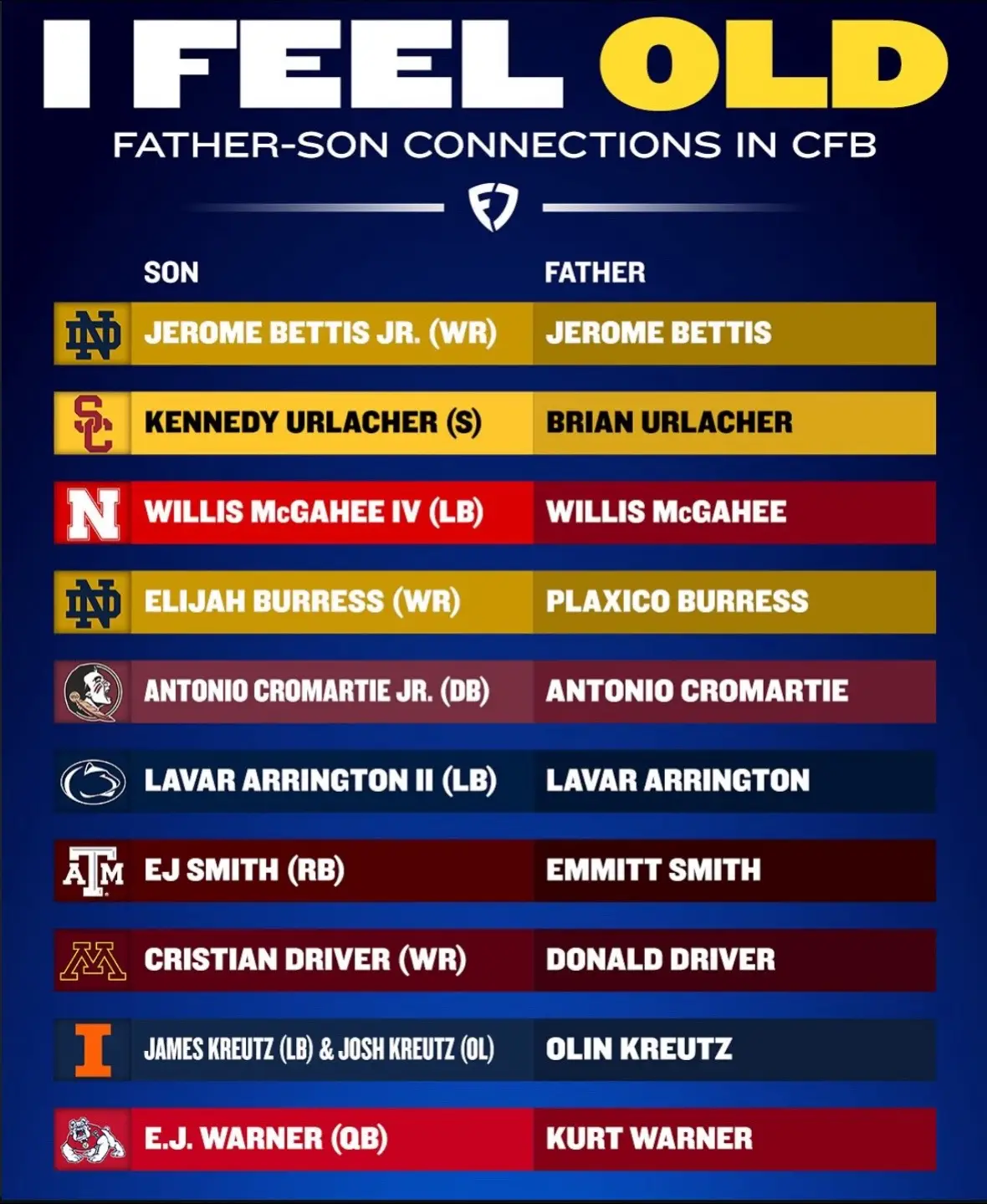 These father-son connections in college football are WILD 😮 @FanDuel  #CollegeFootball #football #footballhistory 