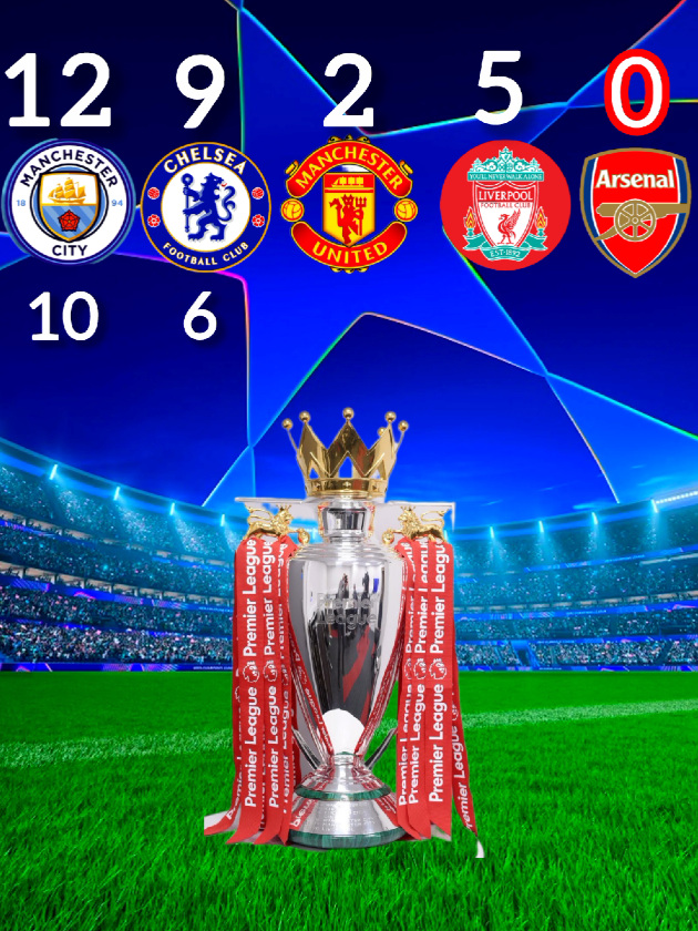 Which club has received the most trophy in the English Premier League? Manchester city vs Arsenal vs Liverpool vs Manchester United vs Chelsea 😱🥶#chelsea #arsenal #Liverpool #arsenal #footballtiktok 