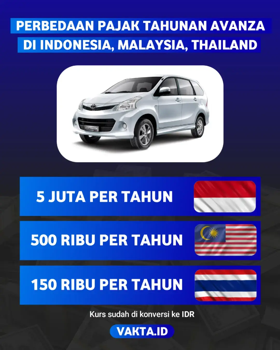 pajak tahunan Toyota Avanza di Indonesia, Malaysia, dan Thailand? 🤔  Yuk simak perbandingannya, biar ada gambaran biaya kepemilikan mobil di tiap negara! #pajakindonesia #indonesia🇮🇩 #malaysia #thailand🇹🇭 