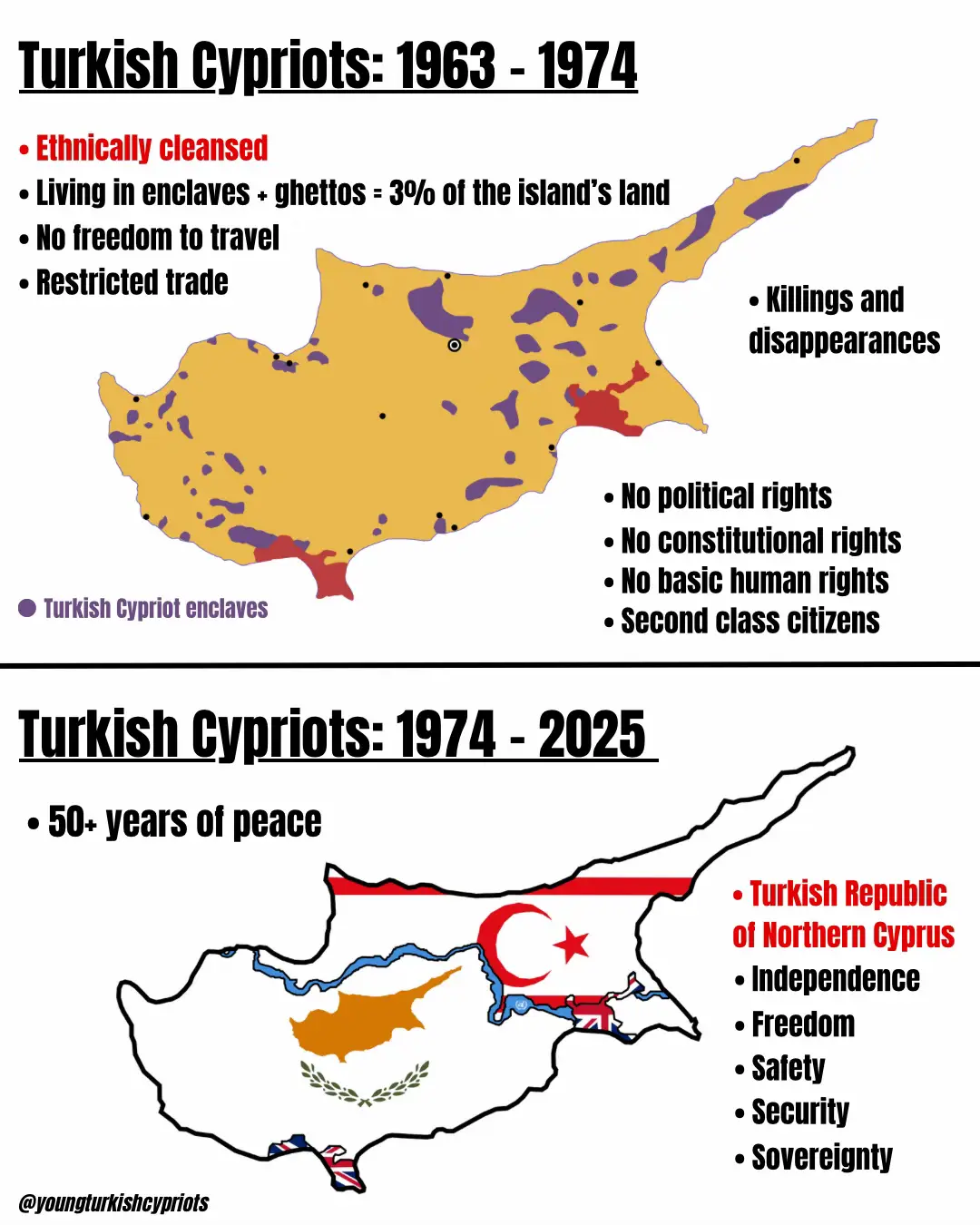 From 1963–74, Turkish Cypriots lived under siege - ethnically cleansed, trapped in enclaves, stripped of rights.  Since 1974, we’ve had 50 years of peace, safety, and sovereignty under the TRNC. We will never return to those dark days, and we will never give up our state. 1963-74 yılları arasında Kıbrıslı Türkler kuşatma altında yaşadılar; etnik temizliklere maruz kaldılar, yerleşim yerlerinde mahsur kaldılar ve haklarından mahrum bırakıldılar.  1974'ten bu yana, KKTC altında 50 yıldır barış, güvenlik ve egemenlik içindeyiz. O karanlık günlere asla geri dönmeyeceğiz ve devletimizden asla vazgeçmeyeceğiz. #cypruspeaceoperation #kıbrısbarışharekatı #trnc #türkiye #turkishcypriot  
