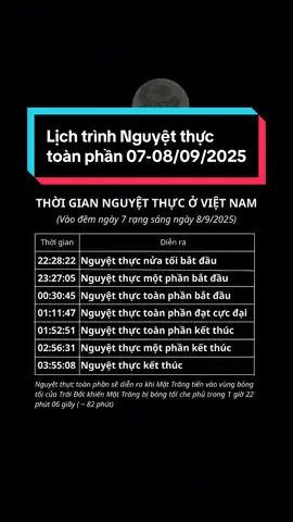 🌕✨ LỊCH TRÌNH NGUYỆT THỰC TOÀN PHẦN Ở VIỆT NAM (07–08/09/2025) ✨🌕 🔸 22:28:22 – Nguyệt thực nửa tối bắt đầu: Mặt Trăng dần đi vào vùng bóng nửa tối của Trái Đất. Giai đoạn này mắt thường khó nhận ra sự thay đổi. 🔸 23:27:05 – Nguyệt thực một phần bắt đầu: Bóng tối của Trái Đất bắt đầu “gặm” dần vào Mặt Trăng. Bạn sẽ thấy Mặt Trăng như bị “khuyết”. 🔸 00:30:45 – Nguyệt thực toàn phần bắt đầu: Cả Mặt Trăng chìm trong bóng tối, chuyển sang màu đỏ cam huyền ảo – khoảnh khắc được mong chờ nhất. 🔸 01:11:47 – Nguyệt thực toàn phần cực đại: Mặt Trăng đỏ rực rõ nhất và đẹp nhất. Đây là thời điểm đừng bỏ lỡ để ngắm nhìn và chụp ảnh. 🔸 01:52:51 – Nguyệt thực toàn phần kết thúc: Mặt Trăng bắt đầu thoát khỏi vùng bóng tối sâu nhất, ánh sáng dần trở lại. 🔸 02:56:31 – Nguyệt thực một phần kết thúc: Bóng đen từ từ rời khỏi Mặt Trăng, chỉ còn lại ánh sáng trắng quen thuộc. 🔸 03:55:08 – Nguyệt thực kết thúc: Mặt Trăng trở lại bình thường, khép lại hành trình gần 6 tiếng của hiện tượng thiên văn kỳ thú này. 📌 Điểm nhấn: Pha toàn phần kéo dài tới 1 giờ 22 phút 06 giây – một khoảng thời gian lý tưởng để quan sát bằng mắt thường hoặc qua ống kính thiên văn. ⸻ 👉 Đây là một trong những hiện tượng thiên văn ấn tượng nhất năm 2025, bạn đã sẵn sàng “hẹn hò cùng Mặt Trăng đỏ” chưa? 🌌 #vutrukegihomnay #xuhuong #nguyetthuctoanphan #khoahocvutru #vutru 
