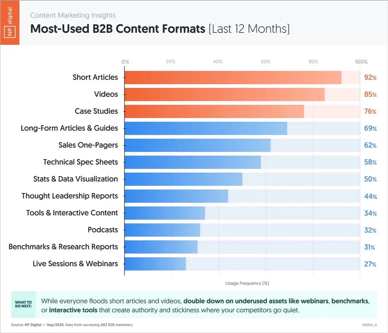 Here are the types of content formats B2B companies are using most often. Typically, companies focus on what gets them views, engagement, or revenue.